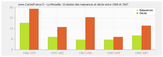 La Monselie : Evolution des naissances et décès entre 1968 et 2007